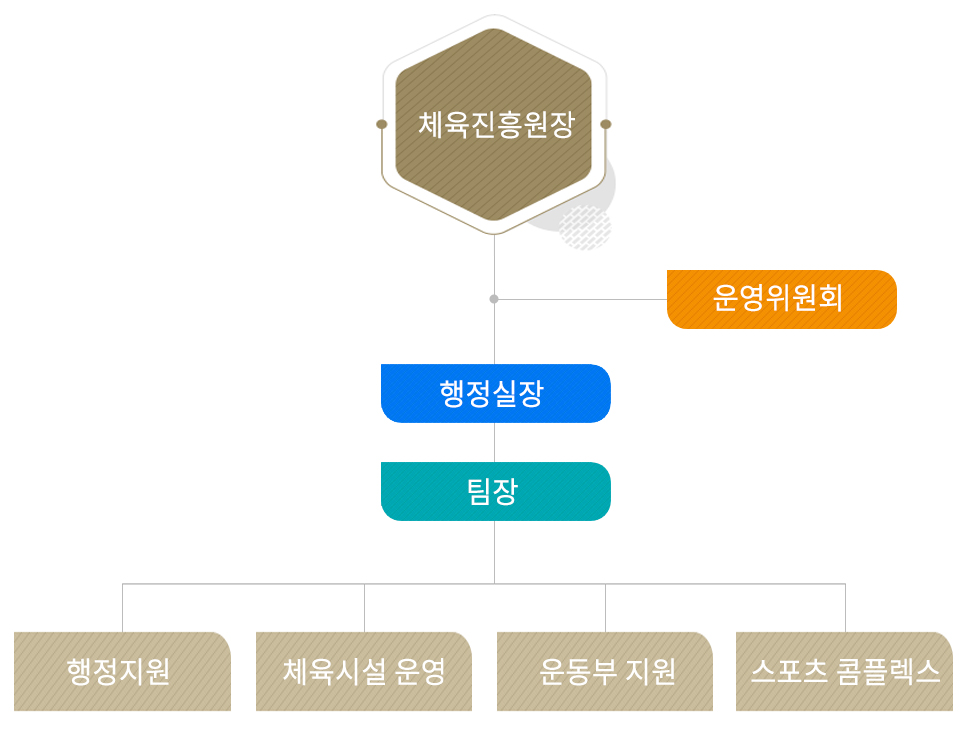 해람스포츠콤플렉스 조직도
